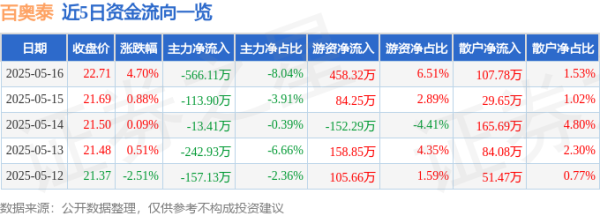 股民配资网站 百奥泰（688177）5月16日主力资金净卖出566.11万元